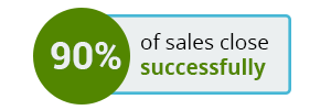 90% of Sales close successfully